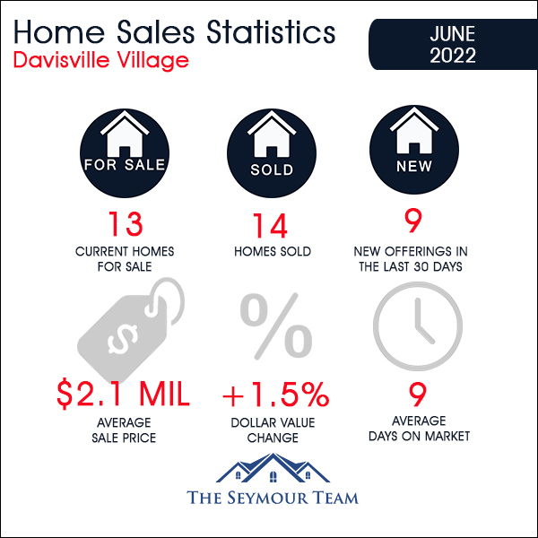 Davisville Village Home Sales Statistics for June 2022 from Jethro Seymour, Top Toronto Real Estate Broker